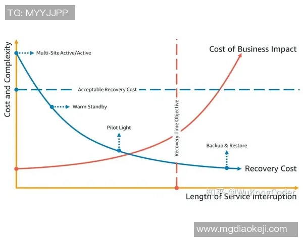 灾难恢复与业务连续性计划保障平台稳定运行与服务不中断的策略探讨